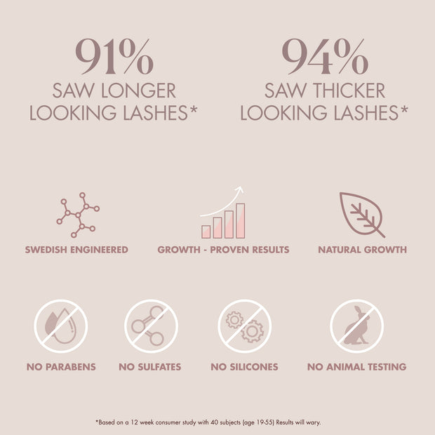 91% that used Eyelash Growth Serum saw longer looking lashes, 94 % saw thicker looking lashes. The high technology formula has been developed based on well known scientific research to provide natural, healthy and thicker looking lashes. The serum does not contain parabens, sulfates and silicon and is 100% vegan and cruelty free.